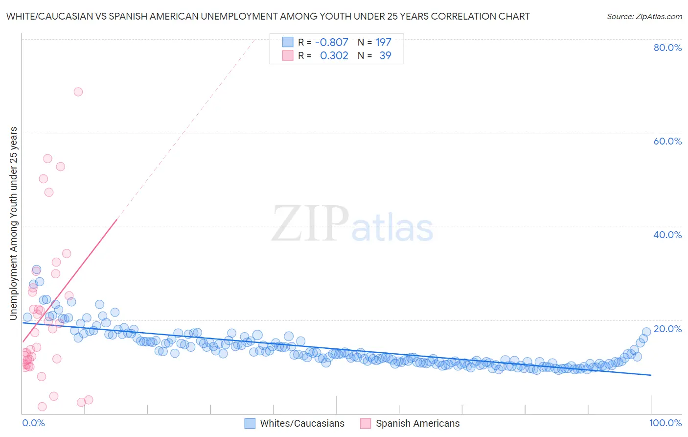 White/Caucasian vs Spanish American Unemployment Among Youth under 25 years