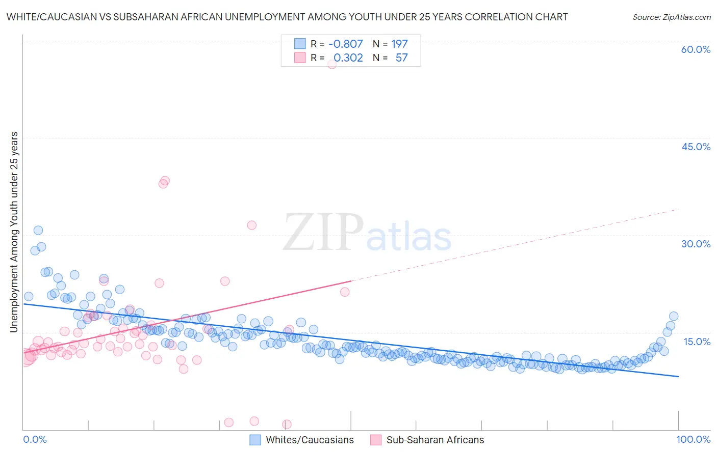 White/Caucasian vs Subsaharan African Unemployment Among Youth under 25 years