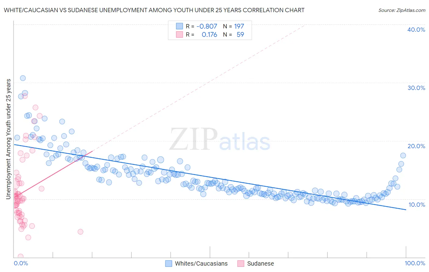 White/Caucasian vs Sudanese Unemployment Among Youth under 25 years
