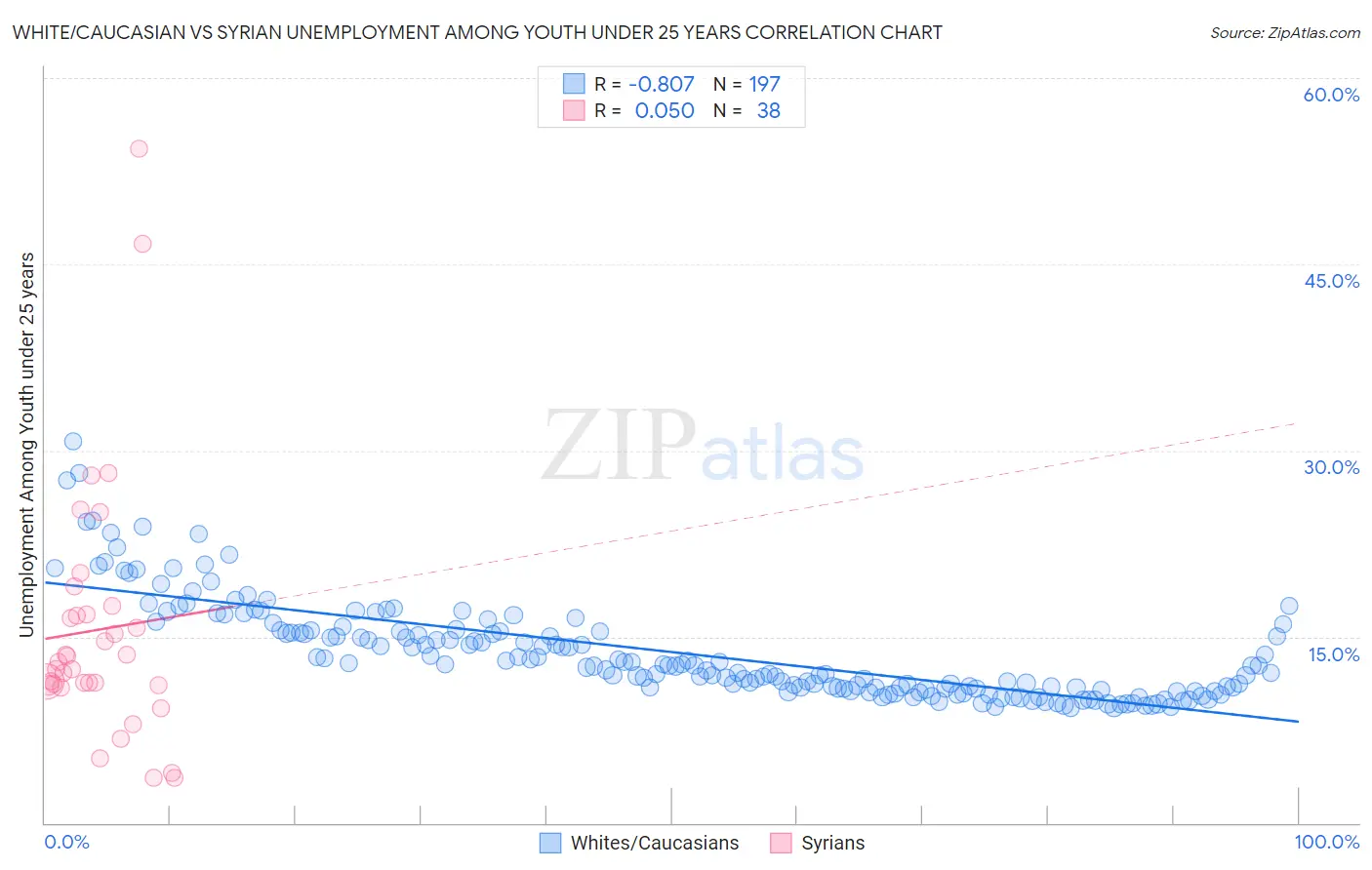 White/Caucasian vs Syrian Unemployment Among Youth under 25 years