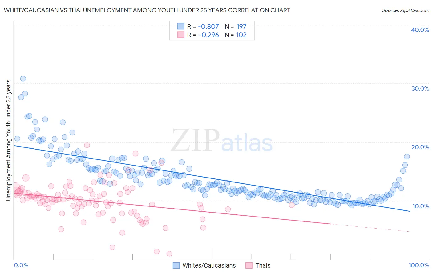 White/Caucasian vs Thai Unemployment Among Youth under 25 years