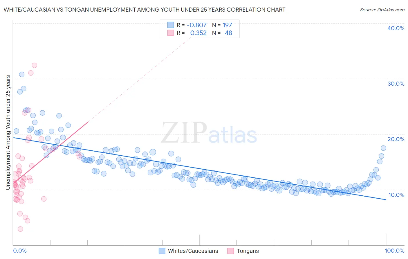 White/Caucasian vs Tongan Unemployment Among Youth under 25 years