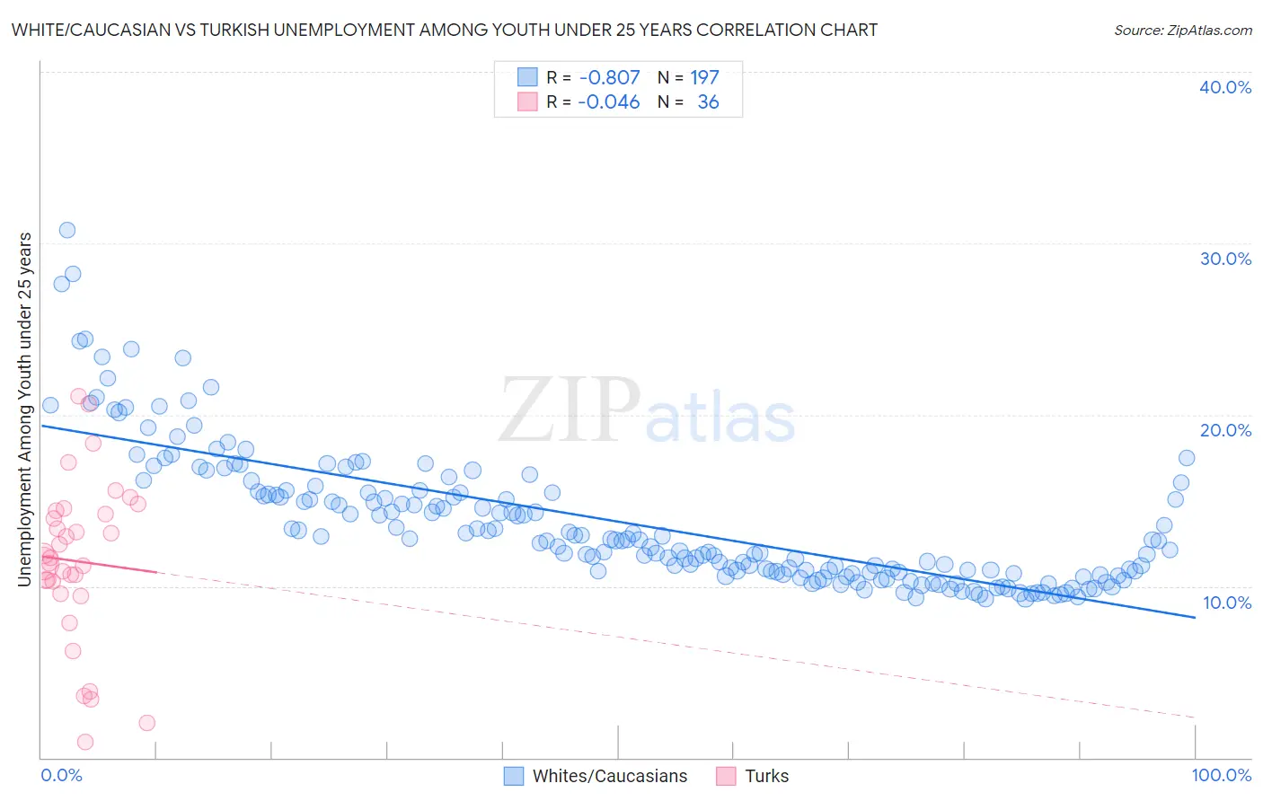 White/Caucasian vs Turkish Unemployment Among Youth under 25 years