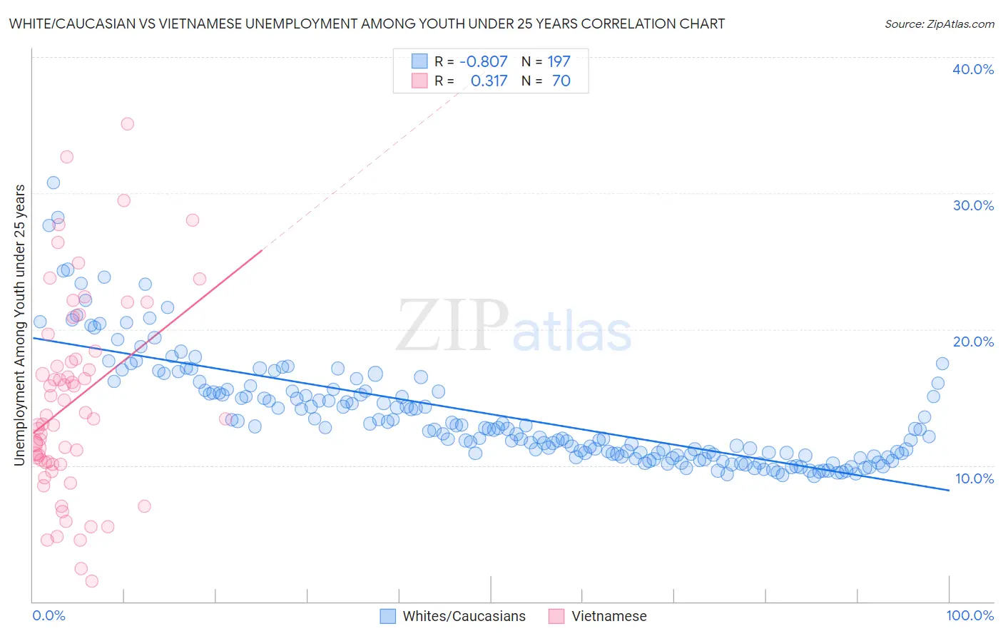 White/Caucasian vs Vietnamese Unemployment Among Youth under 25 years