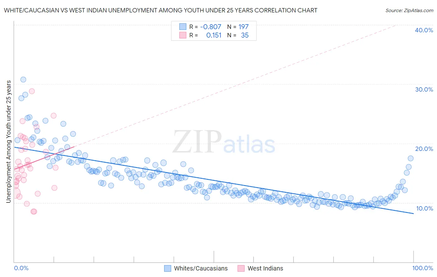 White/Caucasian vs West Indian Unemployment Among Youth under 25 years