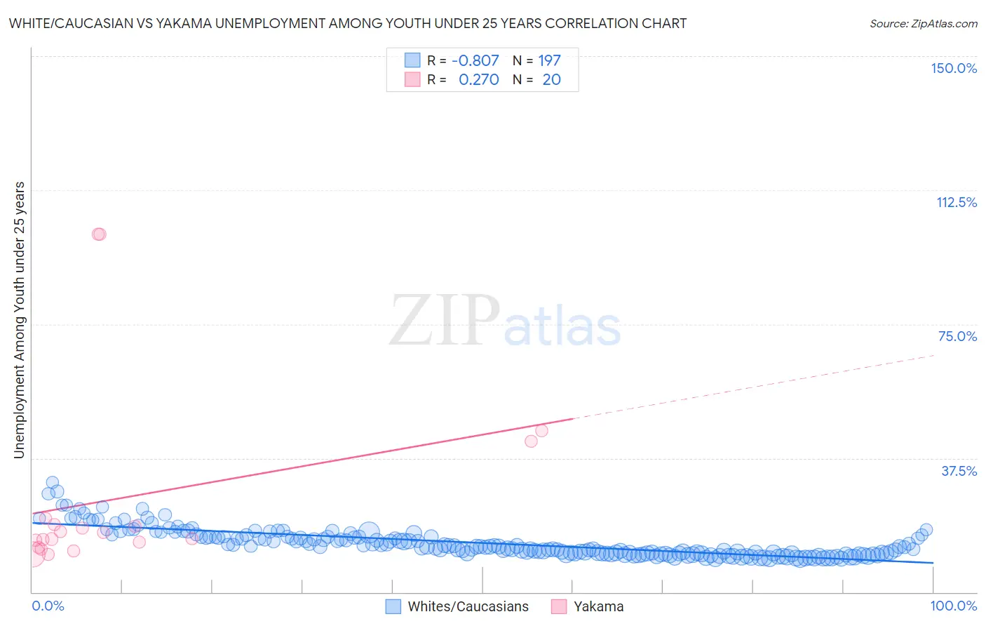 White/Caucasian vs Yakama Unemployment Among Youth under 25 years