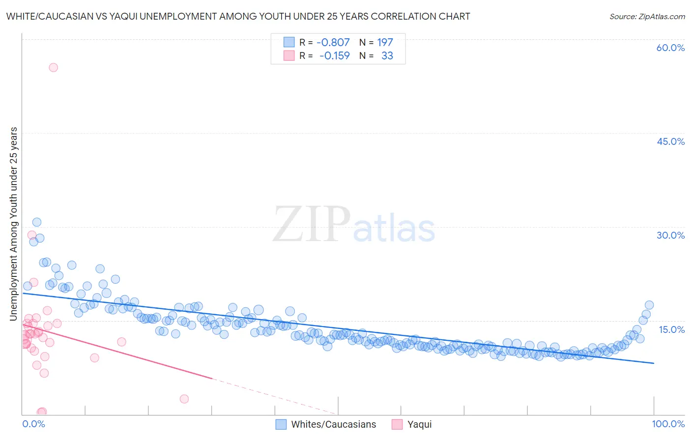 White/Caucasian vs Yaqui Unemployment Among Youth under 25 years