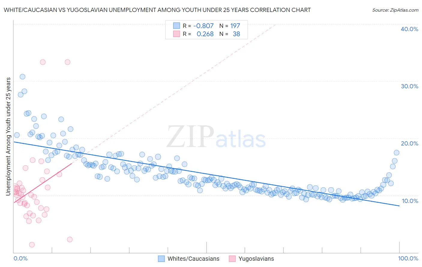 White/Caucasian vs Yugoslavian Unemployment Among Youth under 25 years