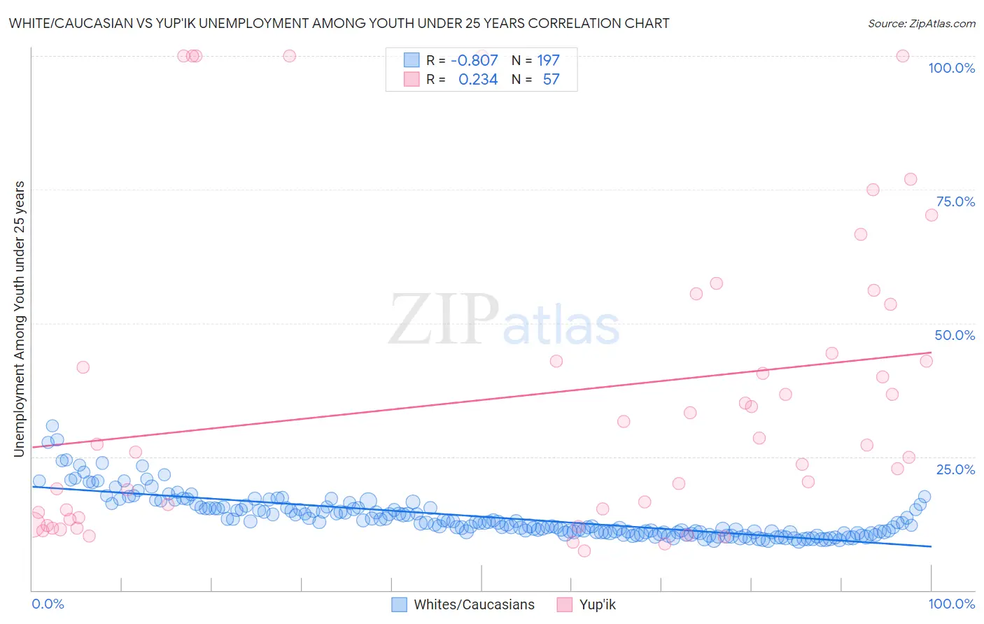 White/Caucasian vs Yup'ik Unemployment Among Youth under 25 years