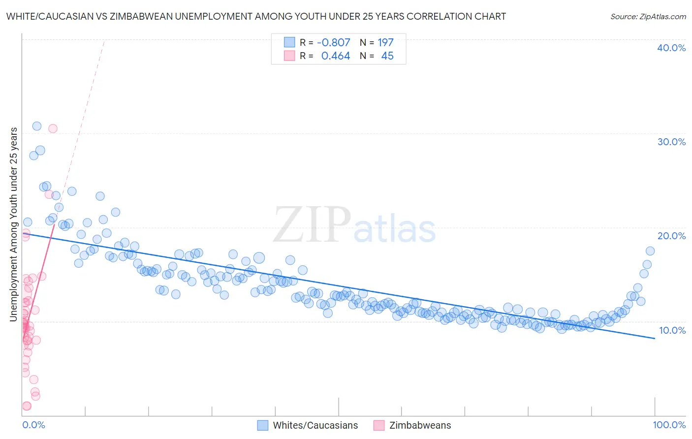 White/Caucasian vs Zimbabwean Unemployment Among Youth under 25 years