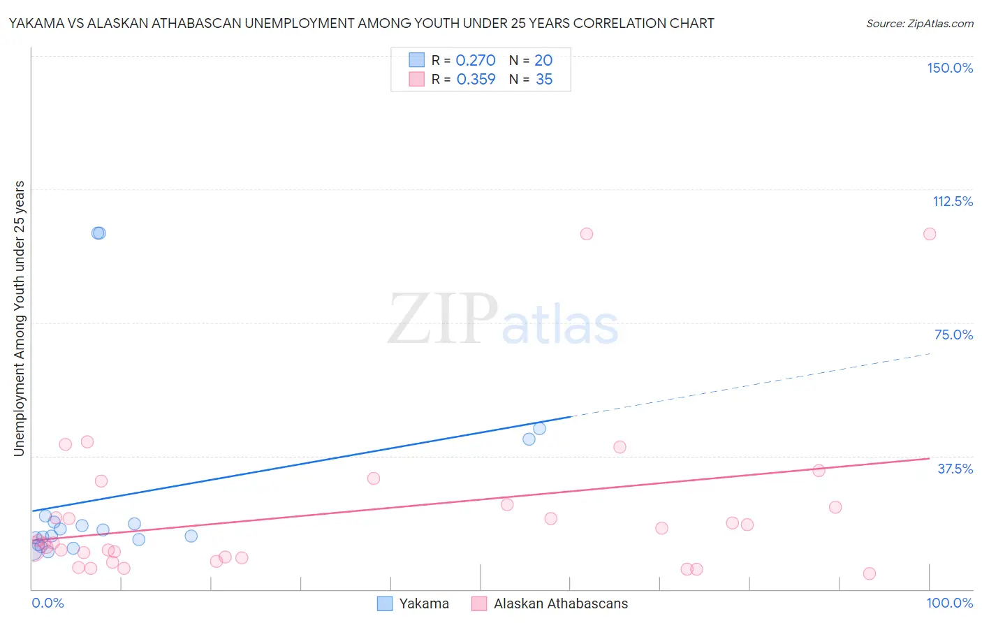 Yakama vs Alaskan Athabascan Unemployment Among Youth under 25 years