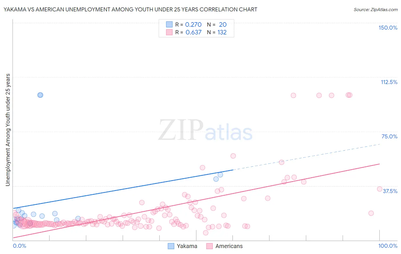 Yakama vs American Unemployment Among Youth under 25 years