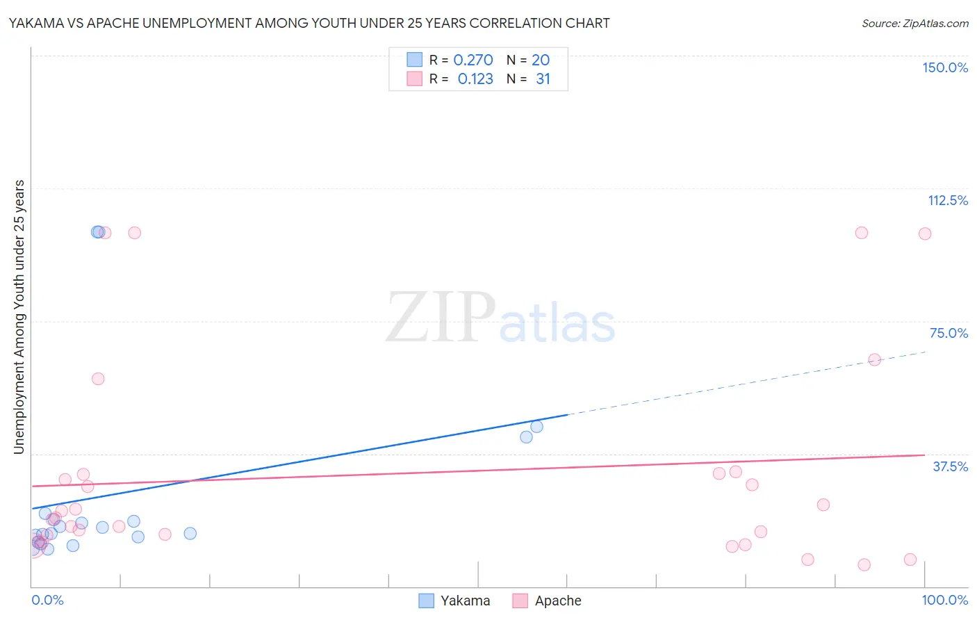 Yakama vs Apache Unemployment Among Youth under 25 years