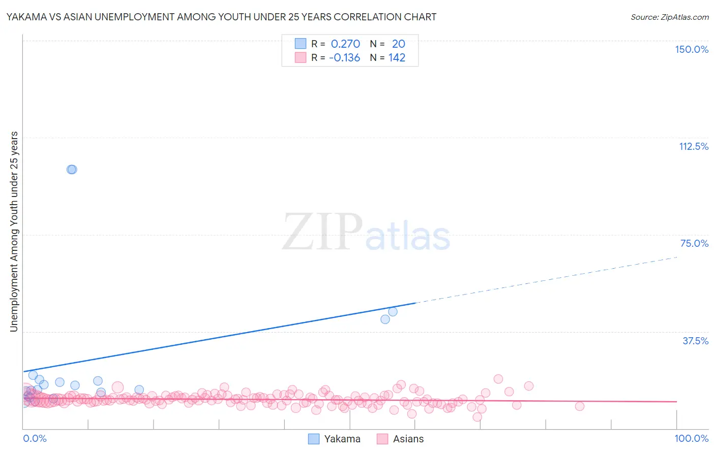 Yakama vs Asian Unemployment Among Youth under 25 years