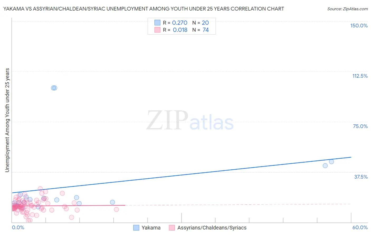 Yakama vs Assyrian/Chaldean/Syriac Unemployment Among Youth under 25 years