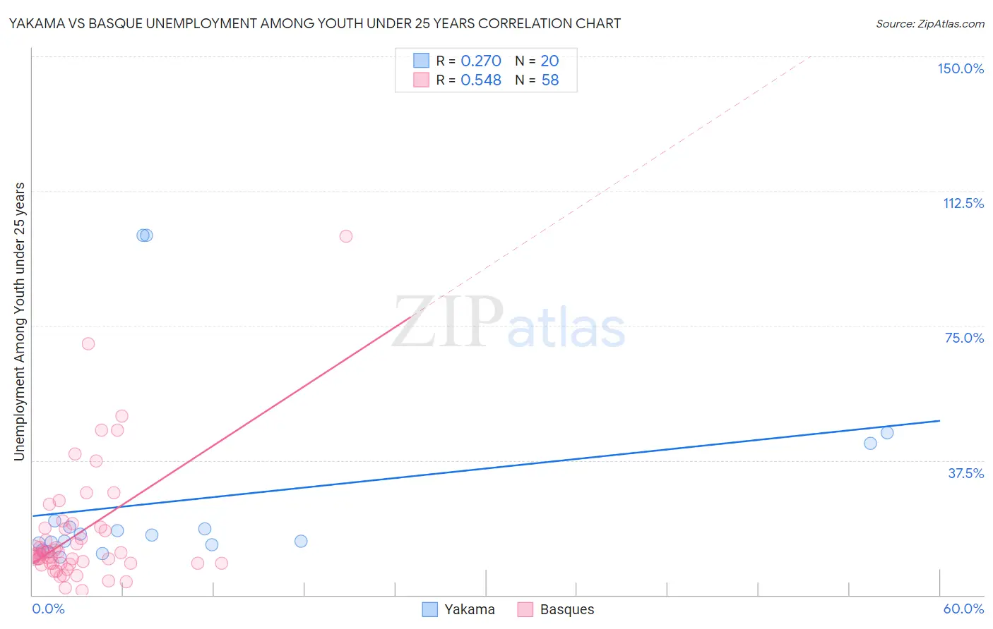 Yakama vs Basque Unemployment Among Youth under 25 years