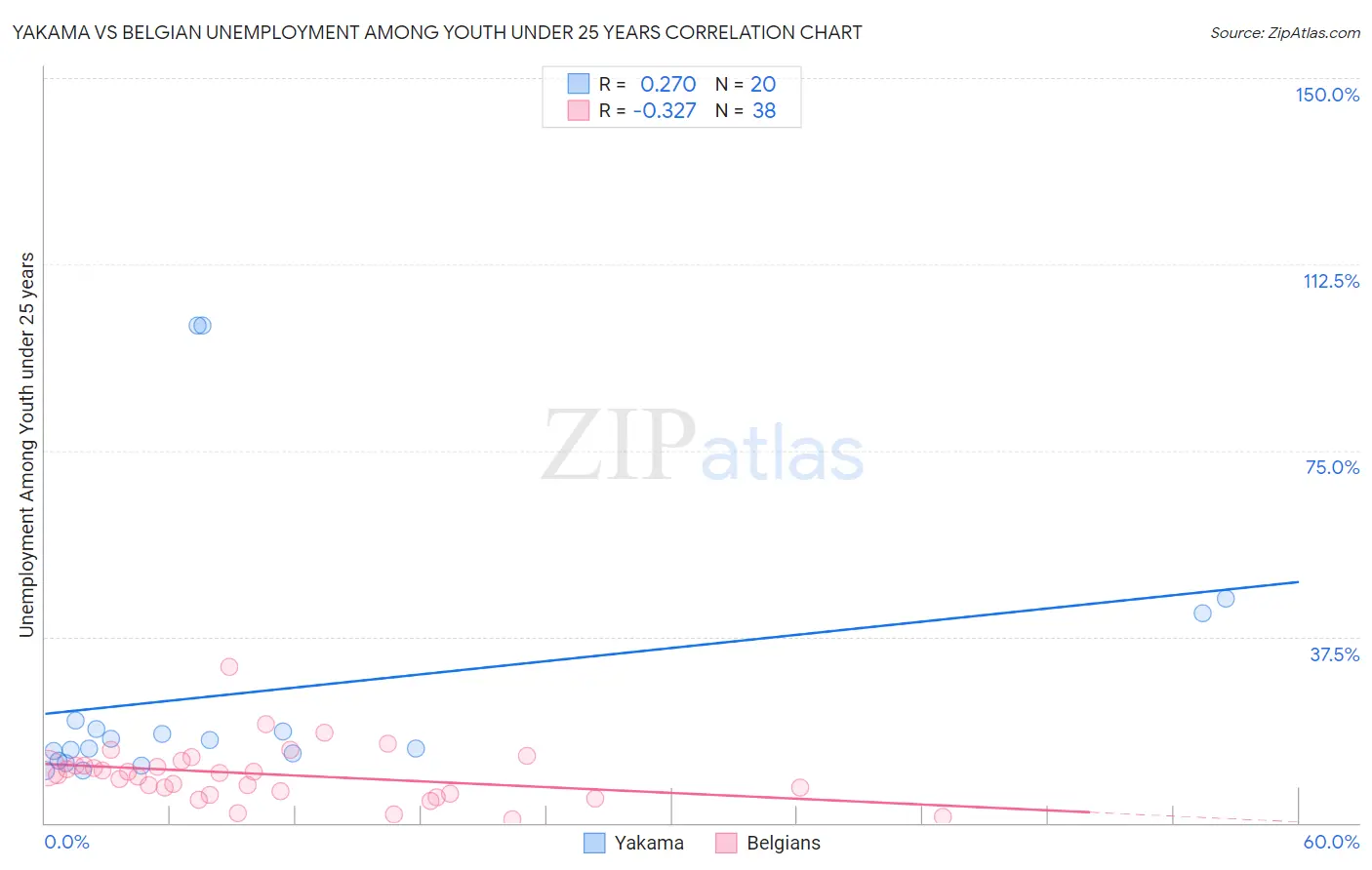 Yakama vs Belgian Unemployment Among Youth under 25 years