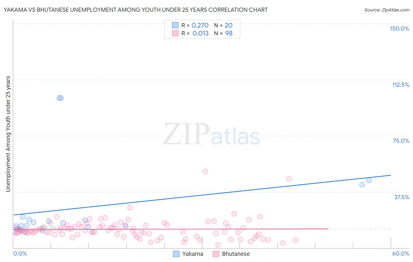 Yakama vs Bhutanese Unemployment Among Youth under 25 years