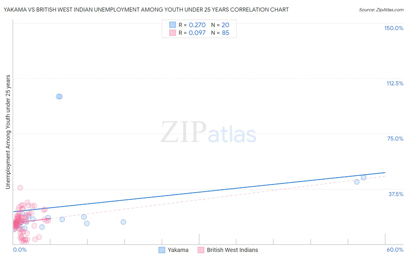 Yakama vs British West Indian Unemployment Among Youth under 25 years