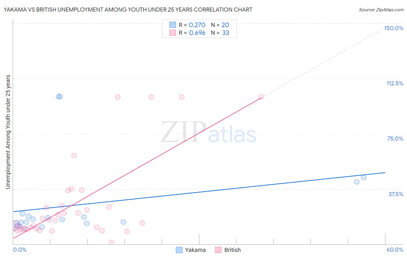 Yakama vs British Unemployment Among Youth under 25 years