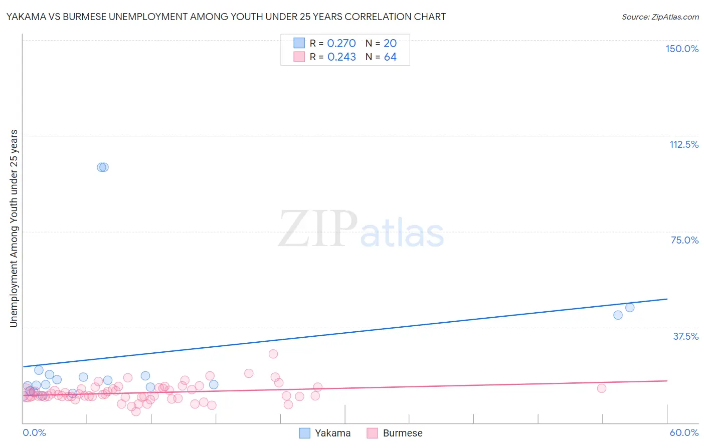 Yakama vs Burmese Unemployment Among Youth under 25 years