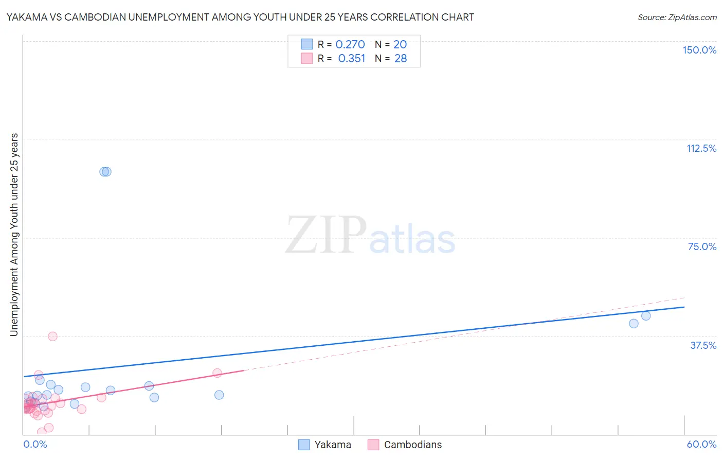 Yakama vs Cambodian Unemployment Among Youth under 25 years