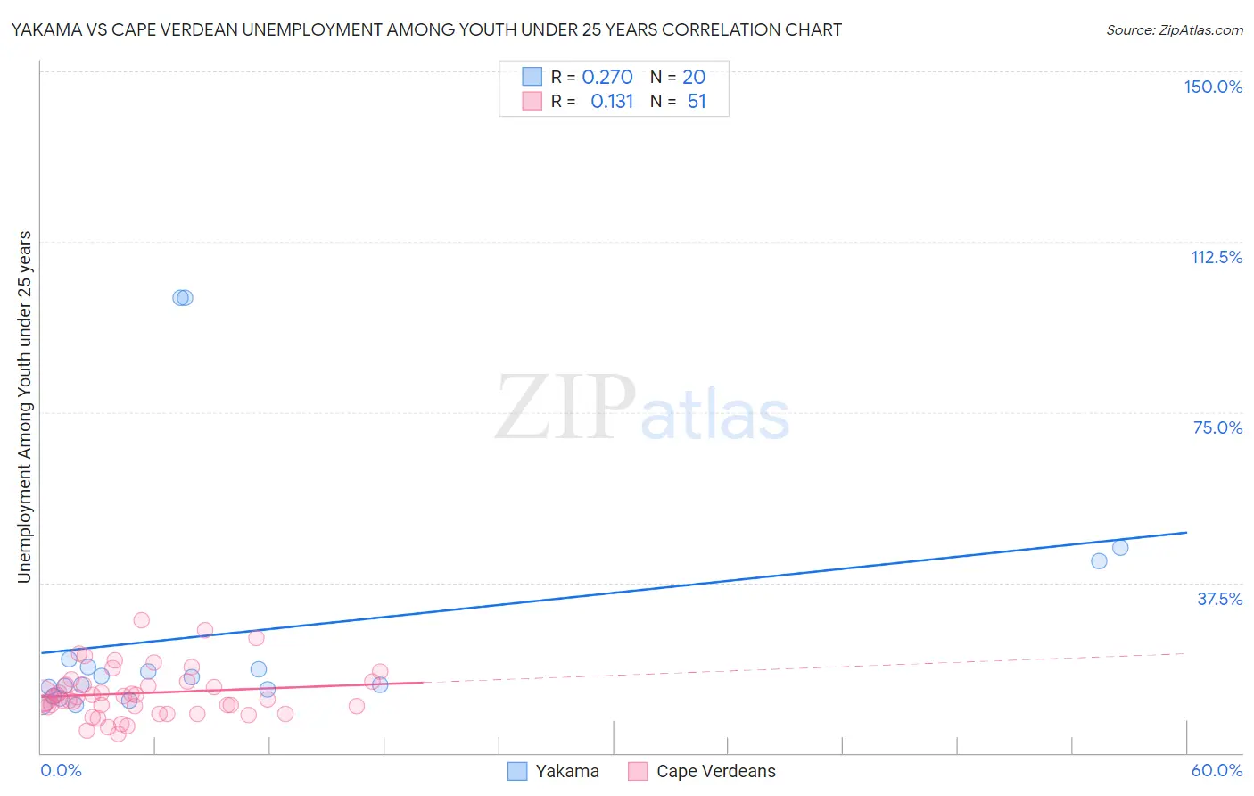 Yakama vs Cape Verdean Unemployment Among Youth under 25 years