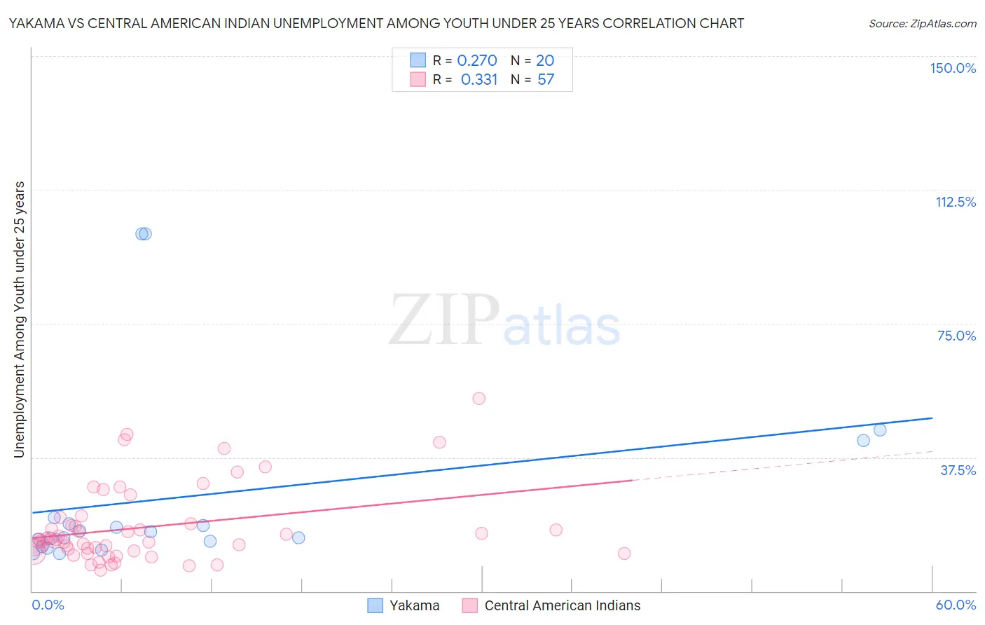 Yakama vs Central American Indian Unemployment Among Youth under 25 years