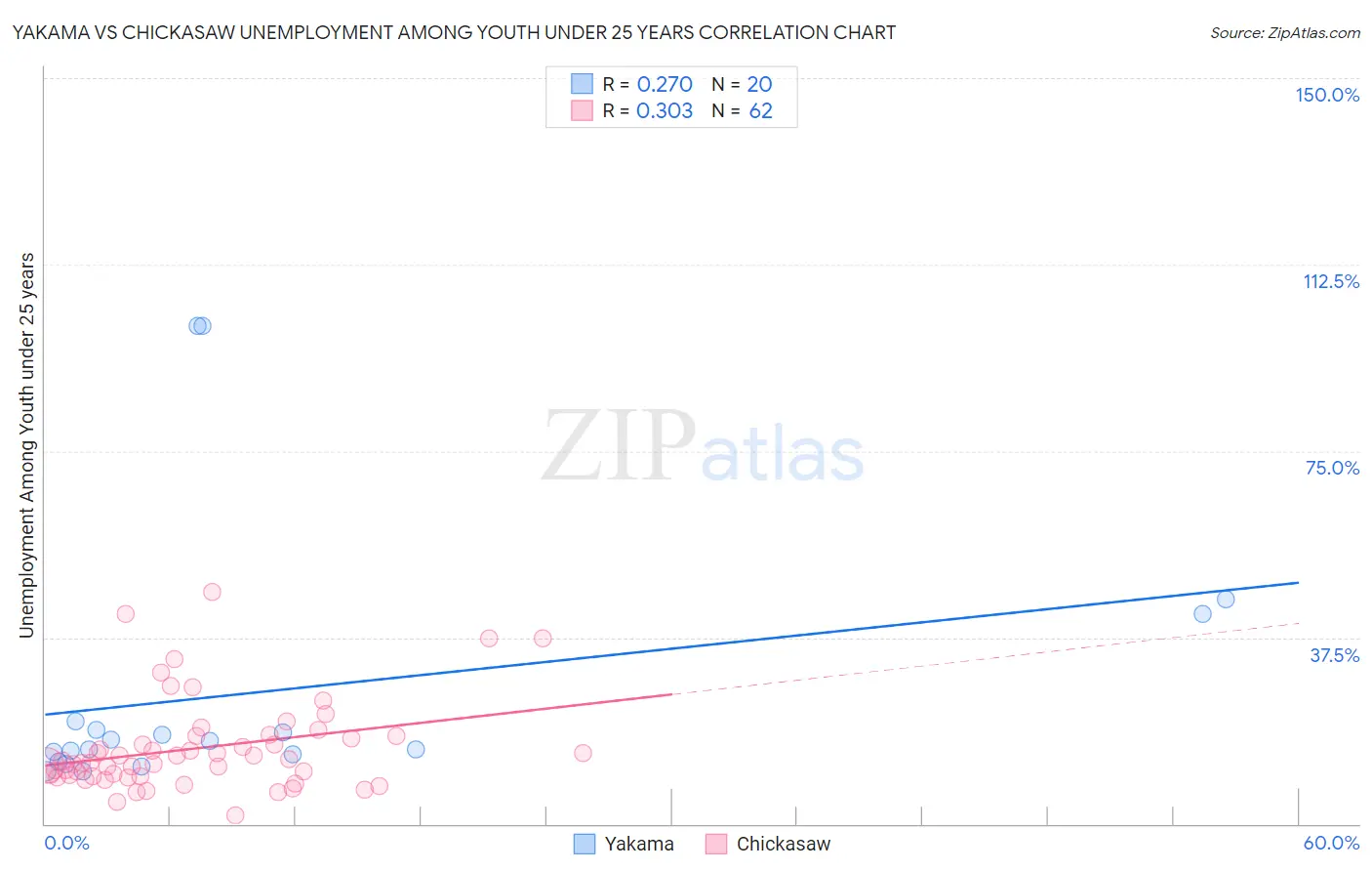 Yakama vs Chickasaw Unemployment Among Youth under 25 years