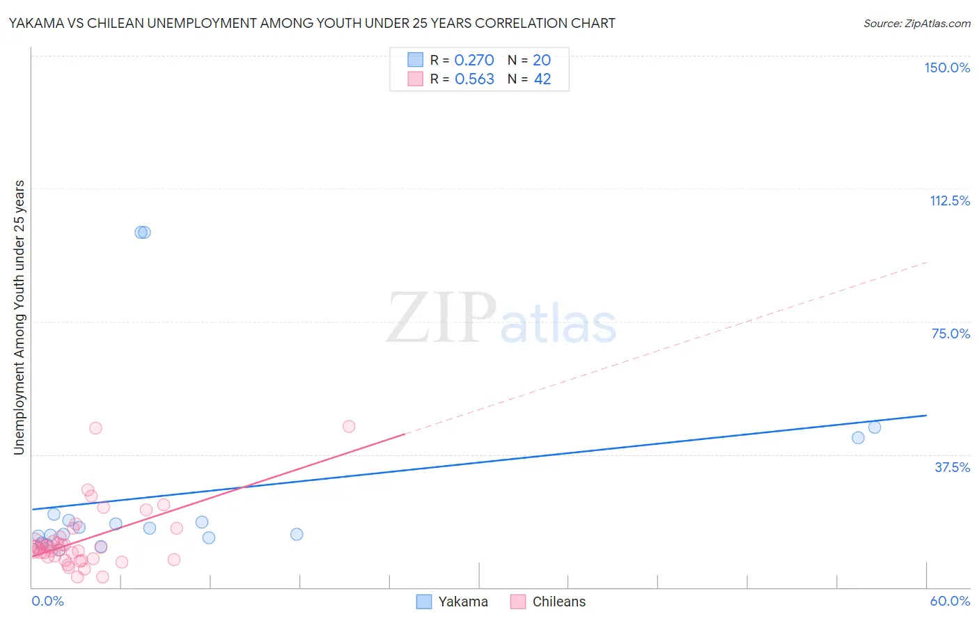 Yakama vs Chilean Unemployment Among Youth under 25 years