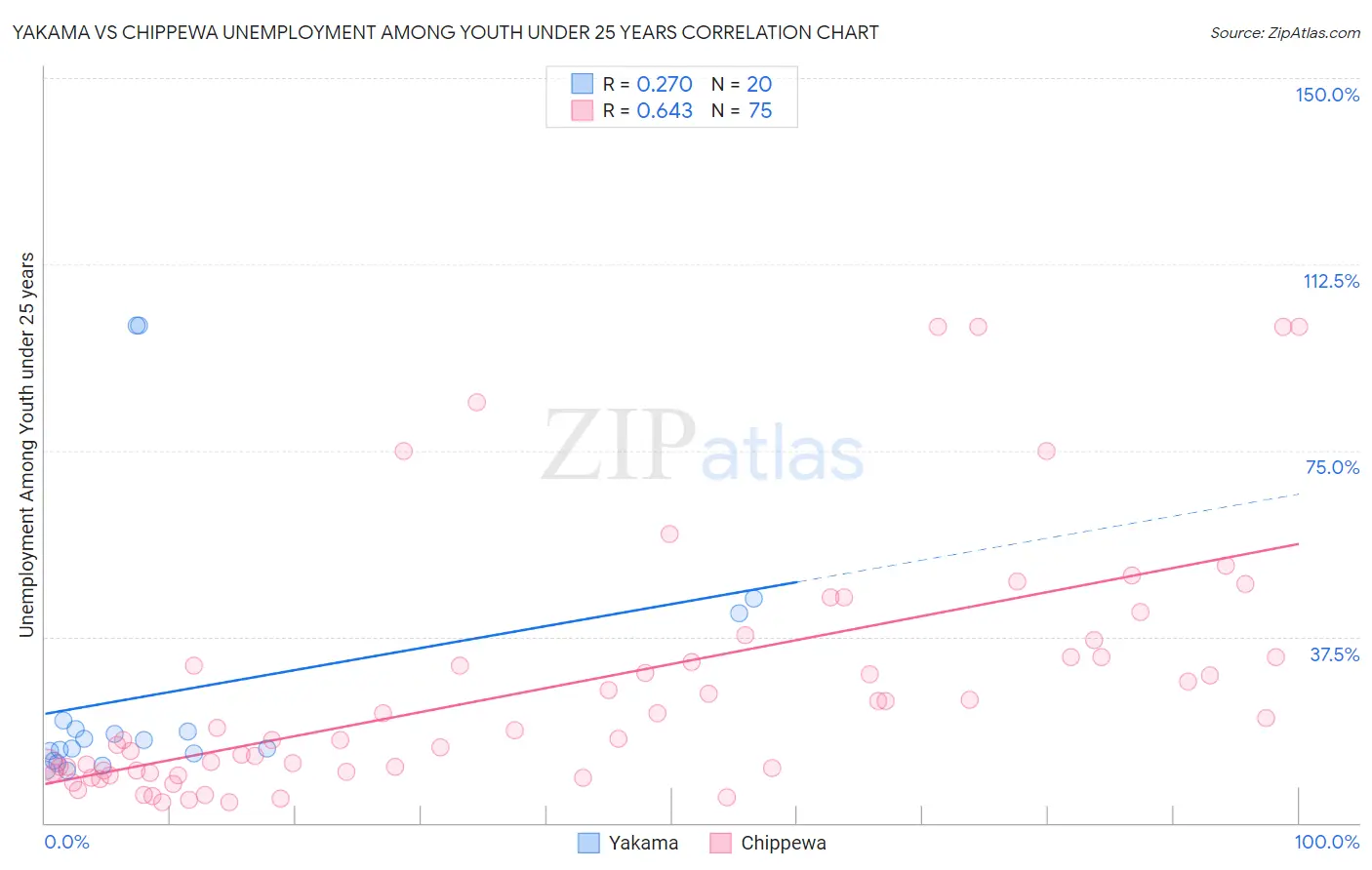 Yakama vs Chippewa Unemployment Among Youth under 25 years