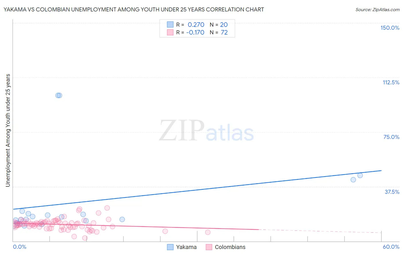 Yakama vs Colombian Unemployment Among Youth under 25 years