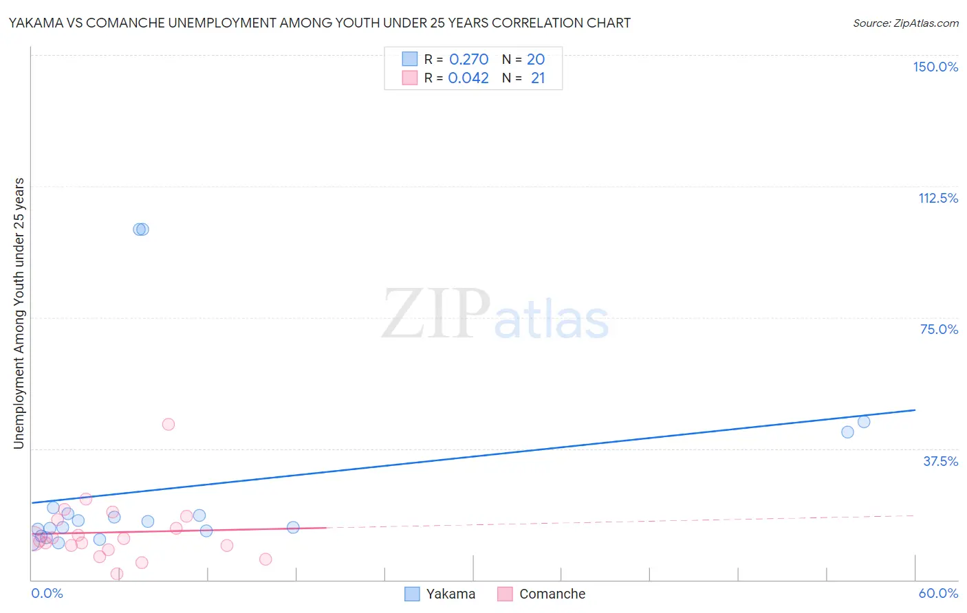 Yakama vs Comanche Unemployment Among Youth under 25 years