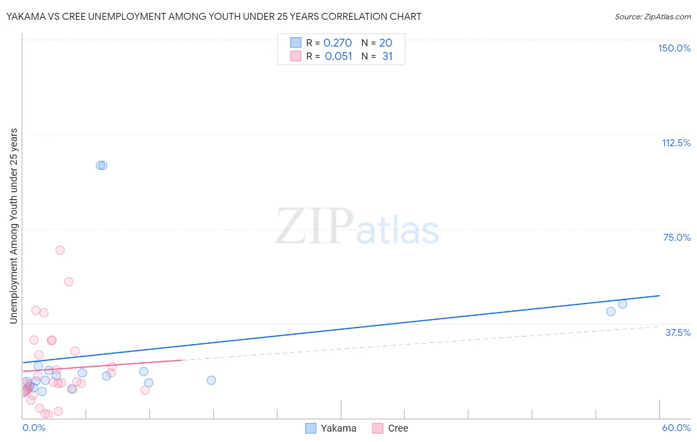 Yakama vs Cree Unemployment Among Youth under 25 years