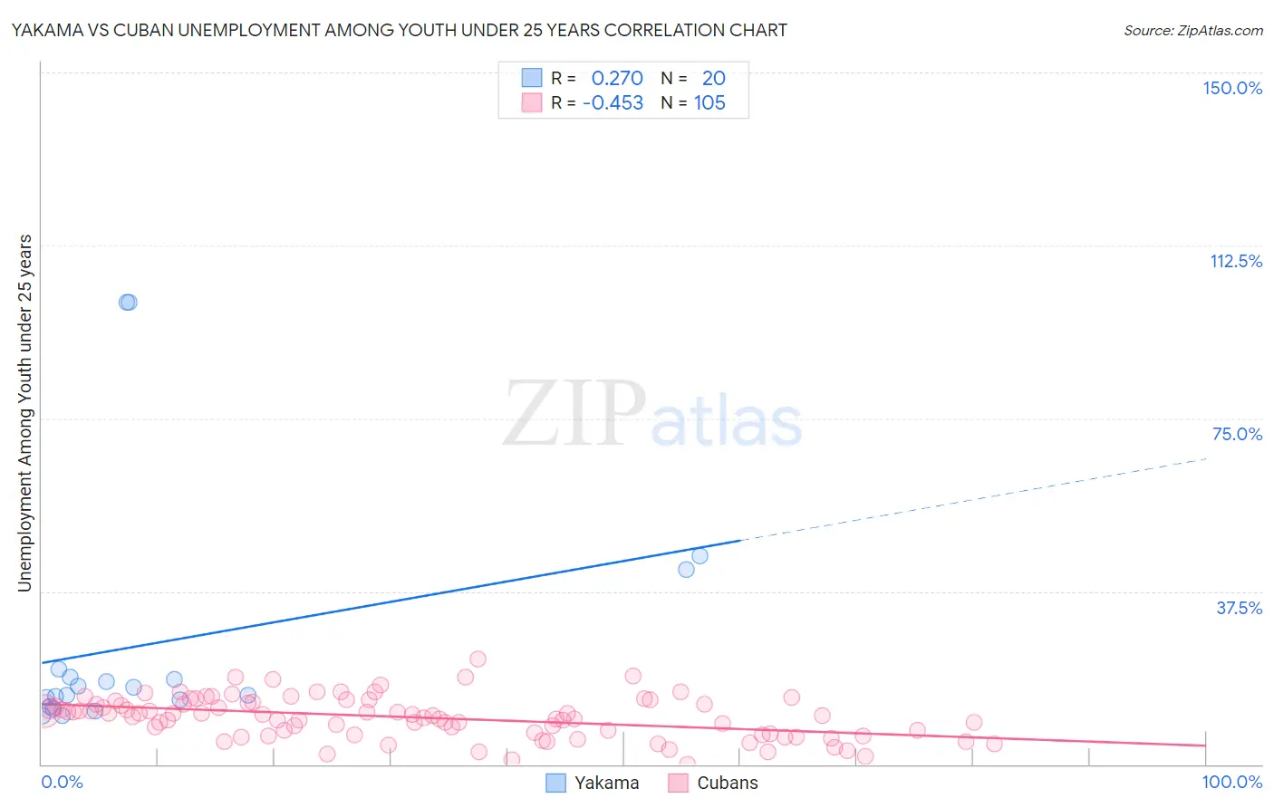 Yakama vs Cuban Unemployment Among Youth under 25 years