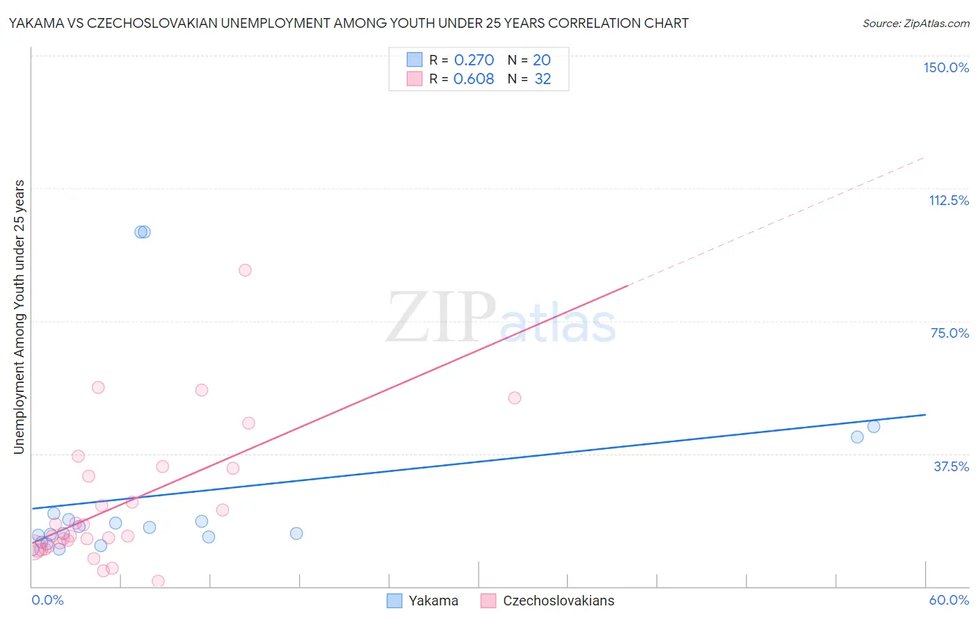 Yakama vs Czechoslovakian Unemployment Among Youth under 25 years