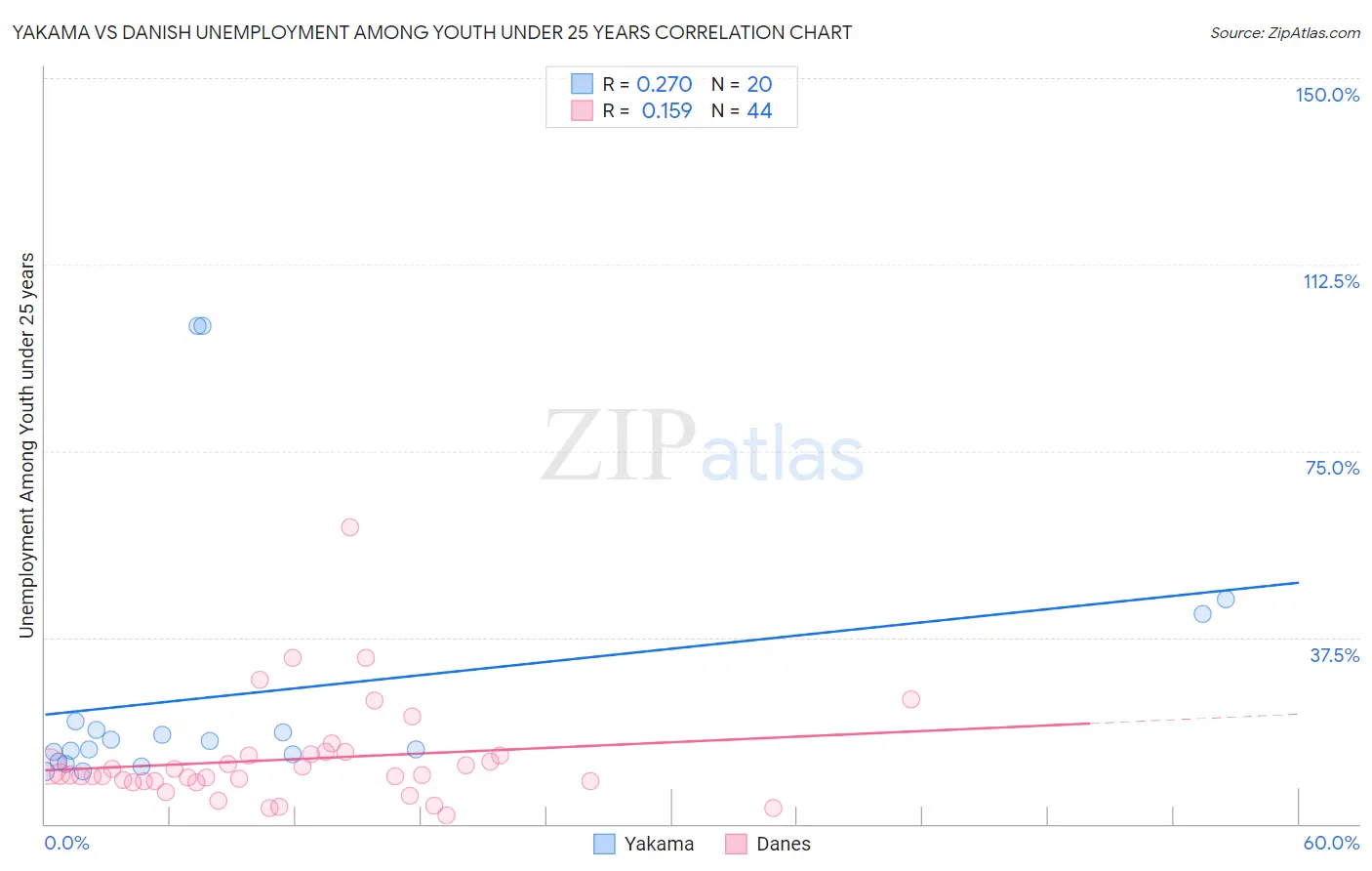 Yakama vs Danish Unemployment Among Youth under 25 years