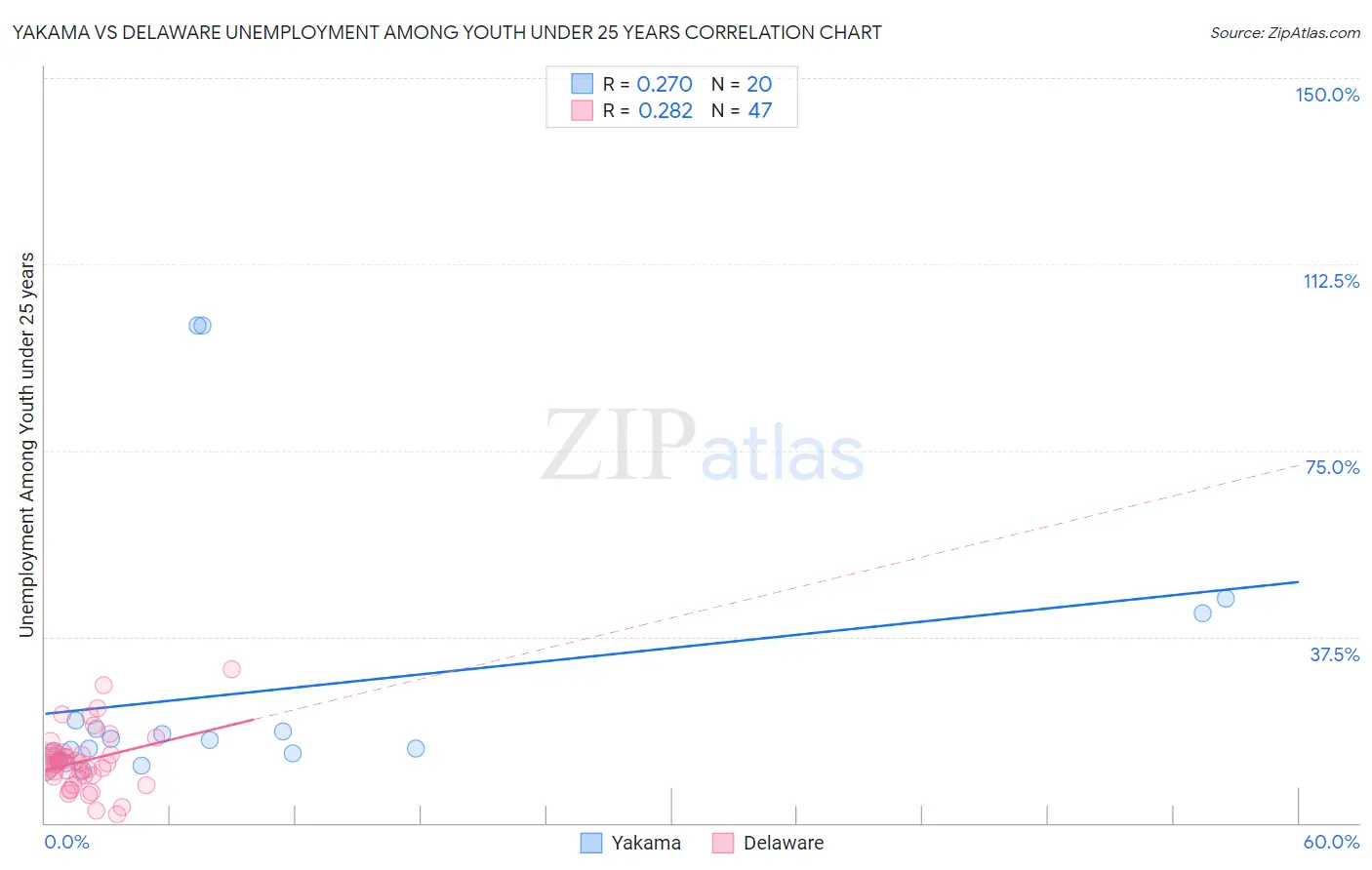 Yakama vs Delaware Unemployment Among Youth under 25 years