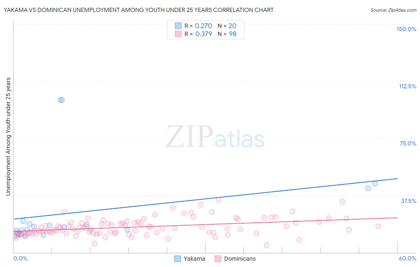 Yakama vs Dominican Unemployment Among Youth under 25 years