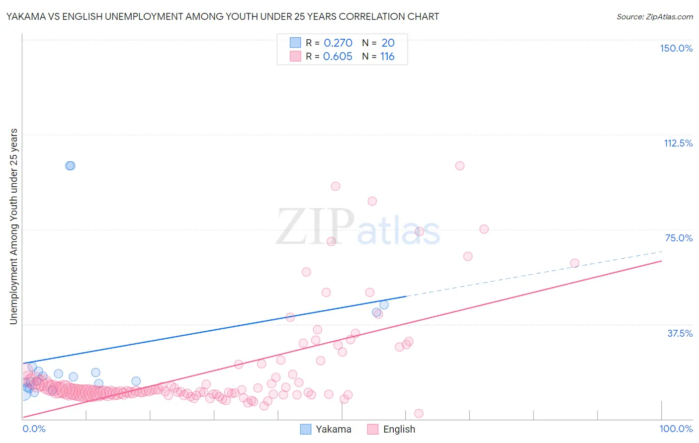 Yakama vs English Unemployment Among Youth under 25 years