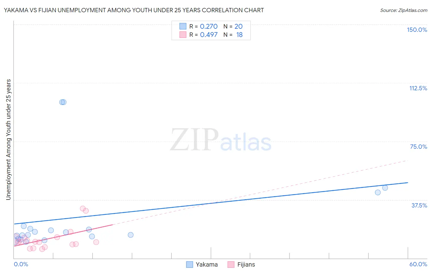 Yakama vs Fijian Unemployment Among Youth under 25 years