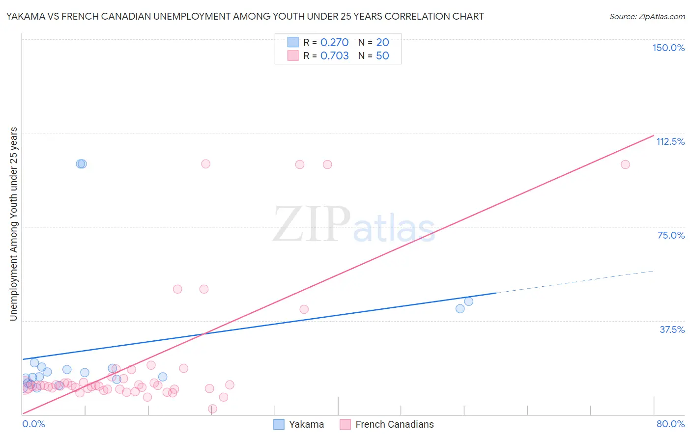 Yakama vs French Canadian Unemployment Among Youth under 25 years