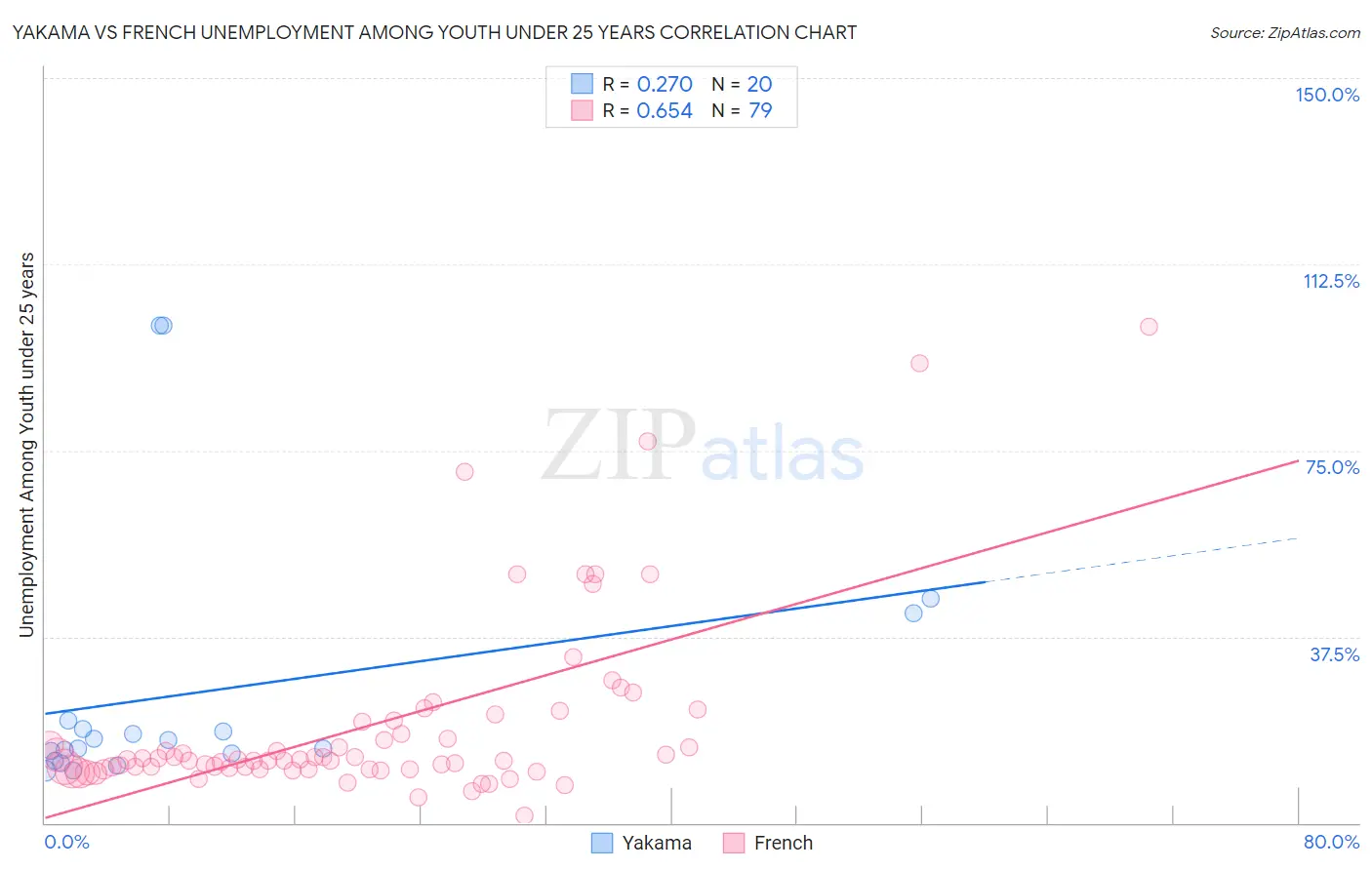 Yakama vs French Unemployment Among Youth under 25 years