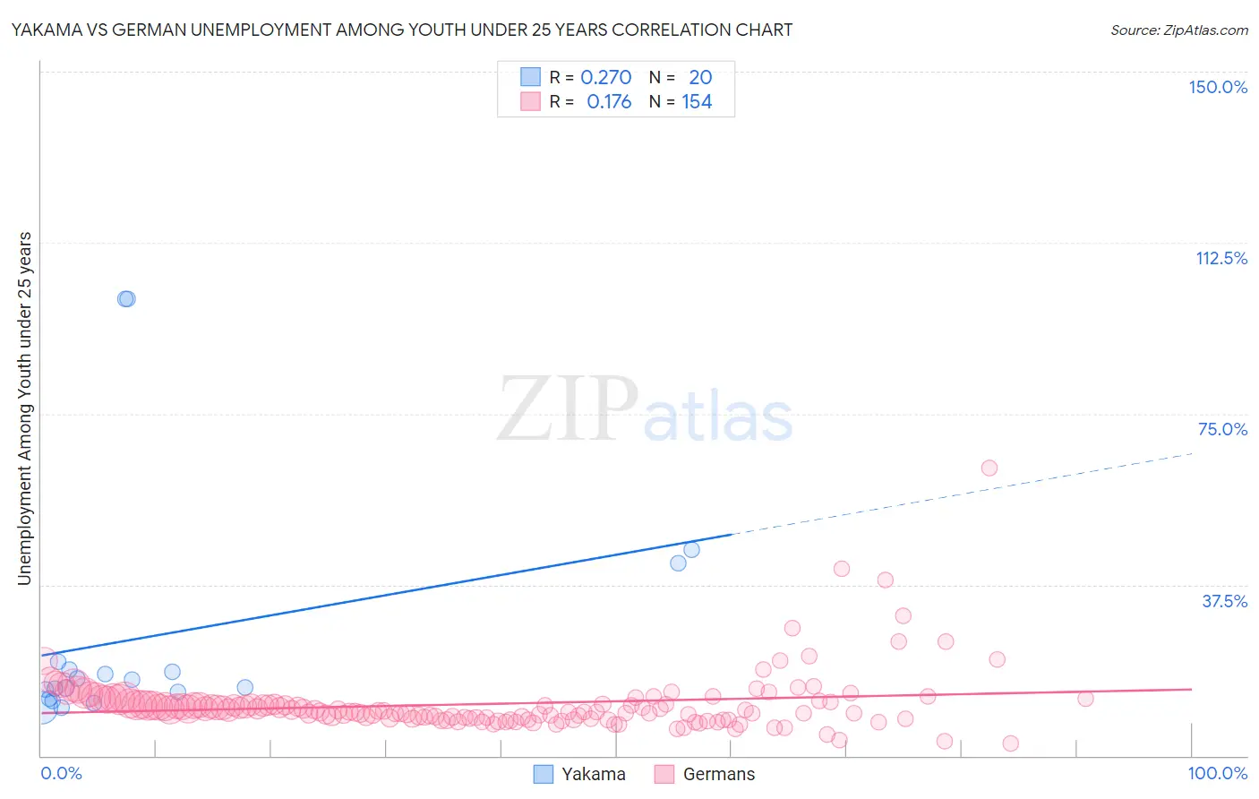 Yakama vs German Unemployment Among Youth under 25 years