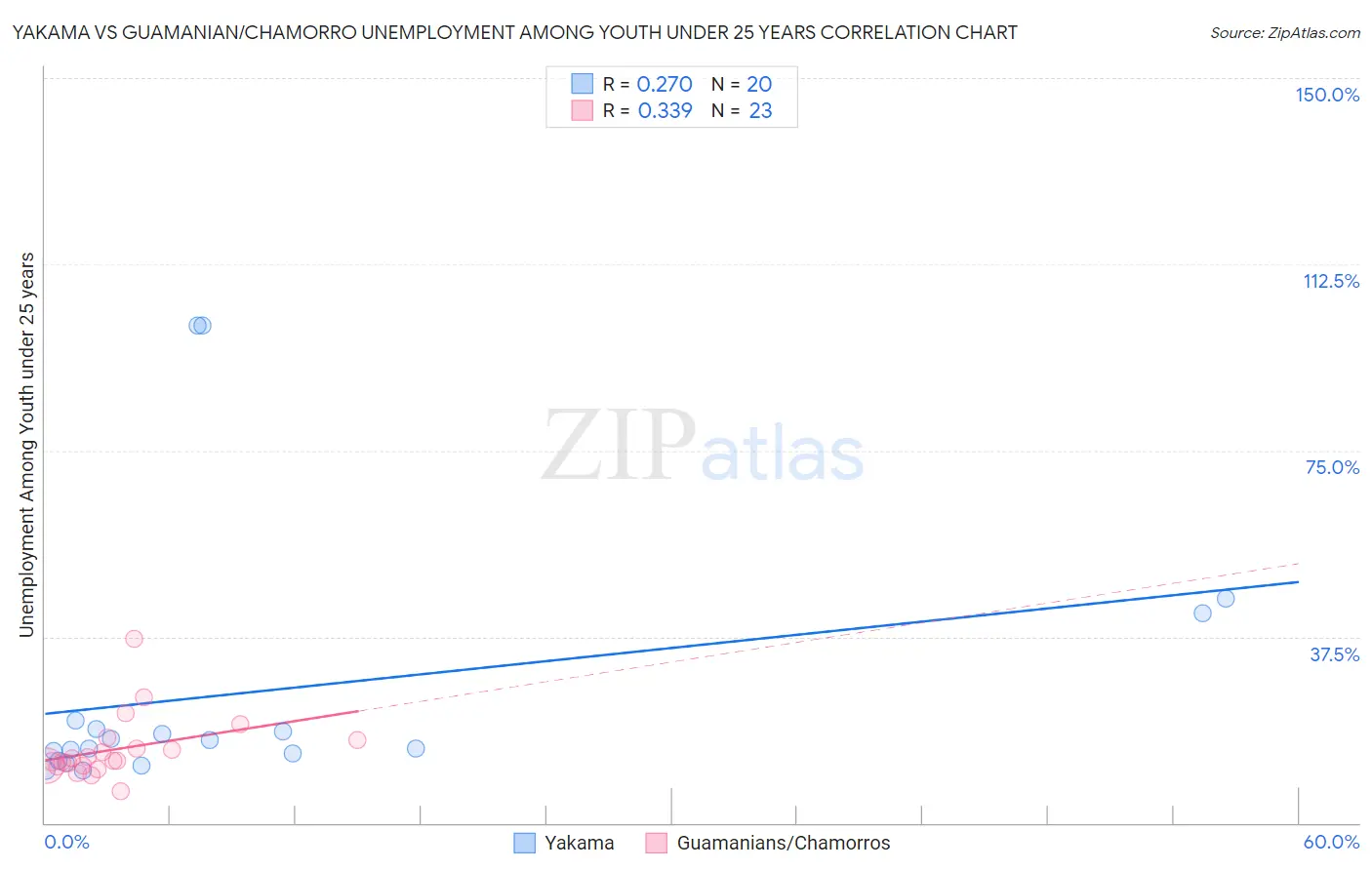 Yakama vs Guamanian/Chamorro Unemployment Among Youth under 25 years