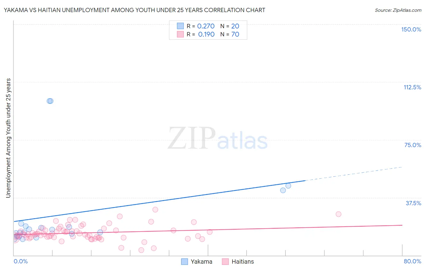 Yakama vs Haitian Unemployment Among Youth under 25 years