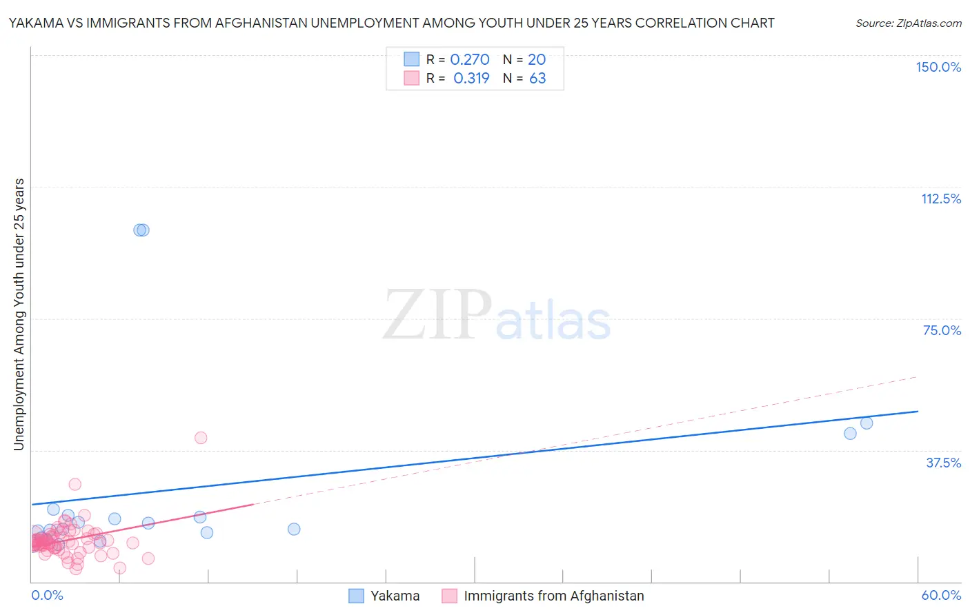 Yakama vs Immigrants from Afghanistan Unemployment Among Youth under 25 years