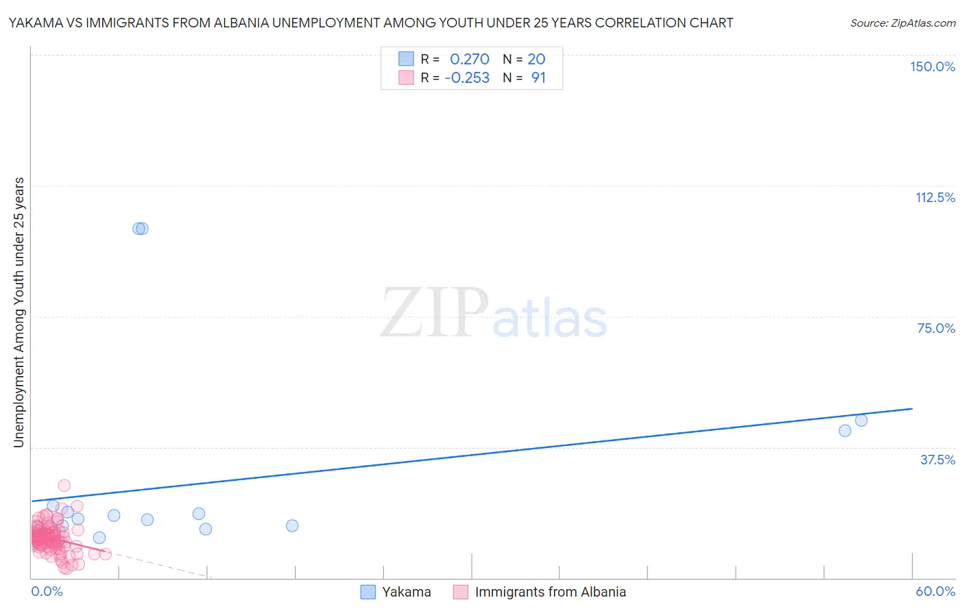 Yakama vs Immigrants from Albania Unemployment Among Youth under 25 years