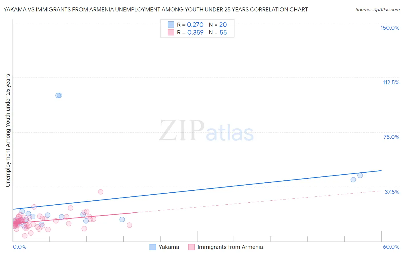 Yakama vs Immigrants from Armenia Unemployment Among Youth under 25 years