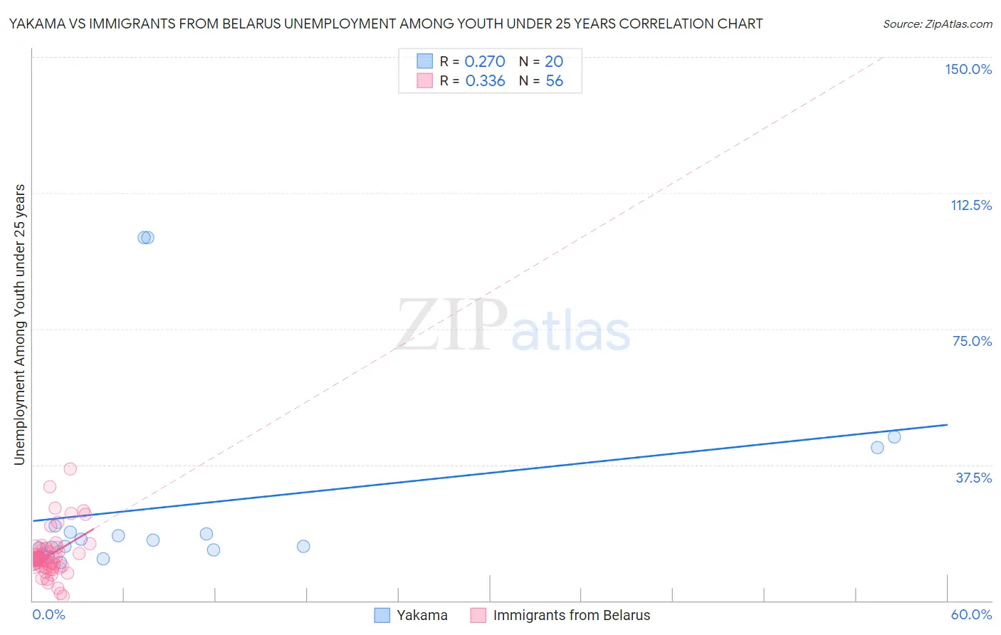 Yakama vs Immigrants from Belarus Unemployment Among Youth under 25 years